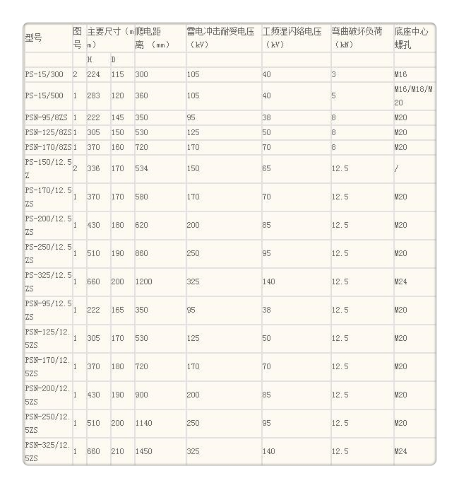 ZSW-10/1000陶瓷绝缘子多年行业积累